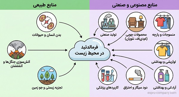 منابع فرمالدئید